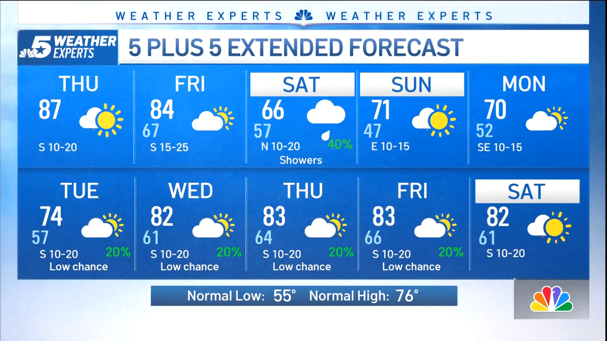NBC 5 forecast: Sunny and warm ahead of weekend cool-down – NBC 5 ...