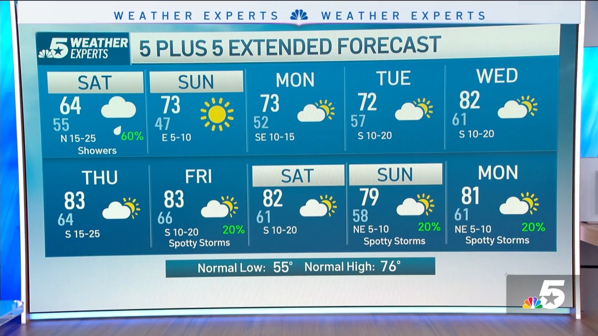 NBC 5 Forecast: Cold front overnight with showers and storms – NBC 5 ...