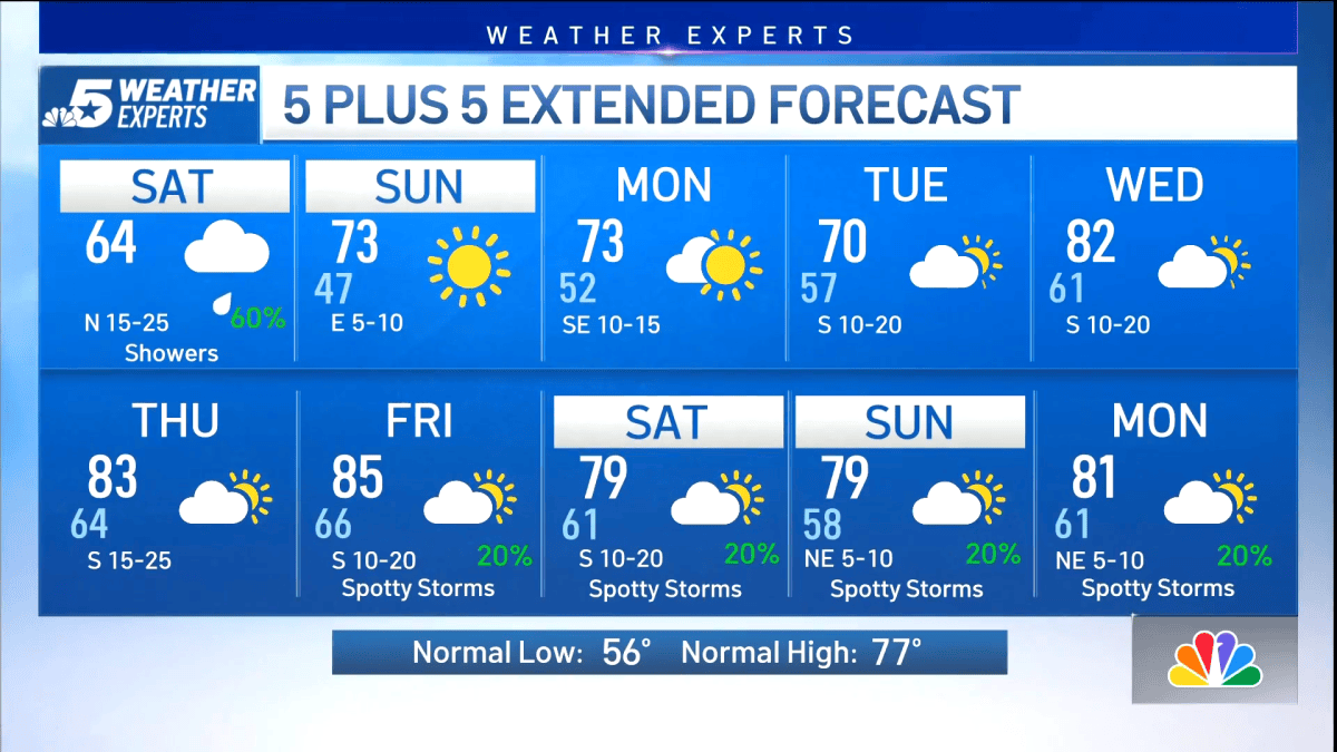 Cold front brings scattered showers and storms; Temperatures tumble ...