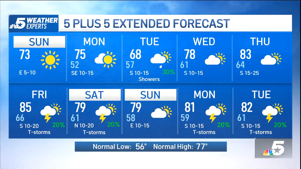 NBC 5 Forecast: Chilly start, comfortable finish – NBC 5 Dallas-Fort Worth