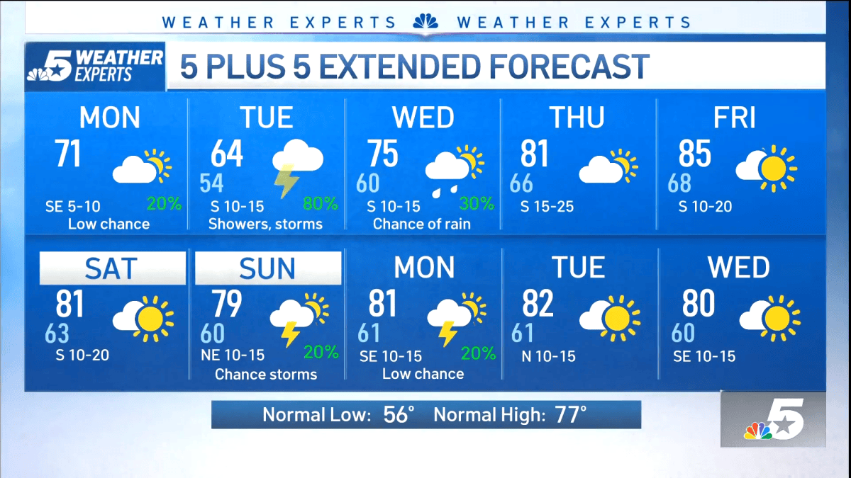 NBC 5 Forecast: Cloudy today with more rain on the horizon – NBC 5 ...