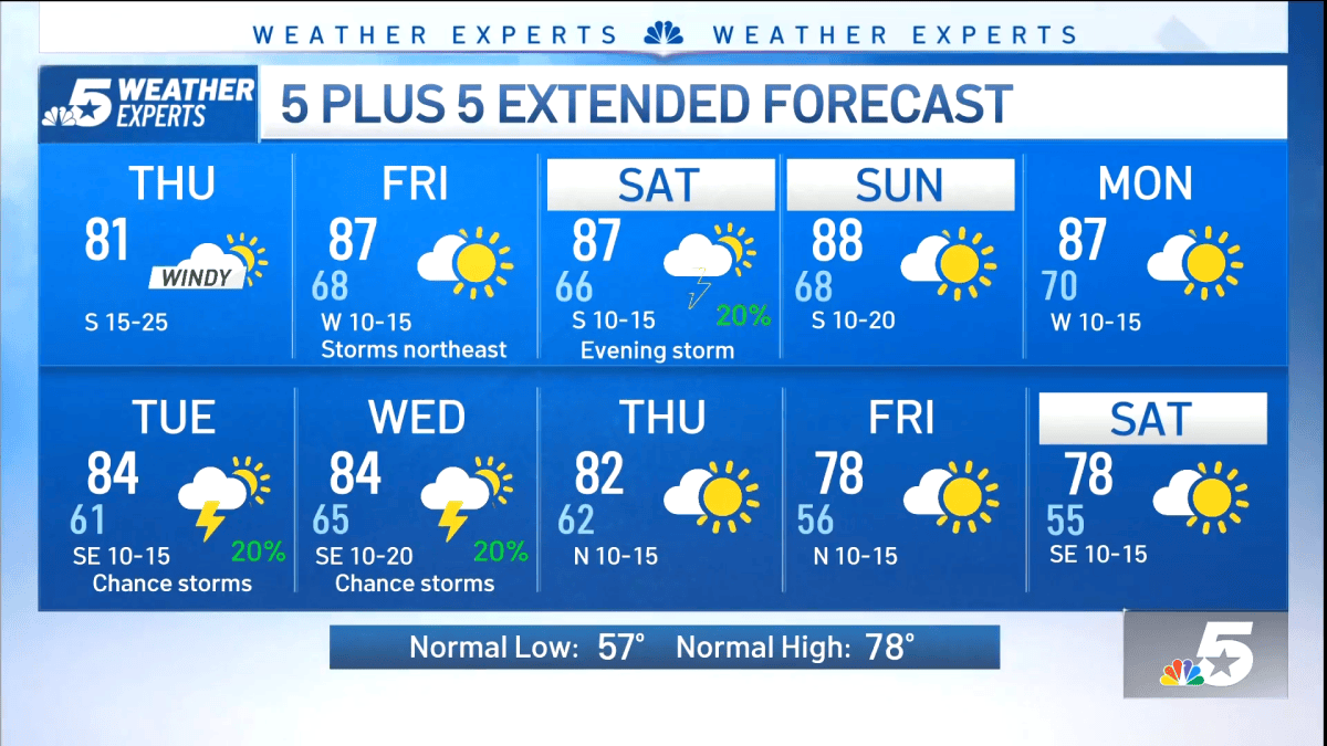 NBC 5 Forecast: Warm and breezy ahead of more weekend rain chances ...