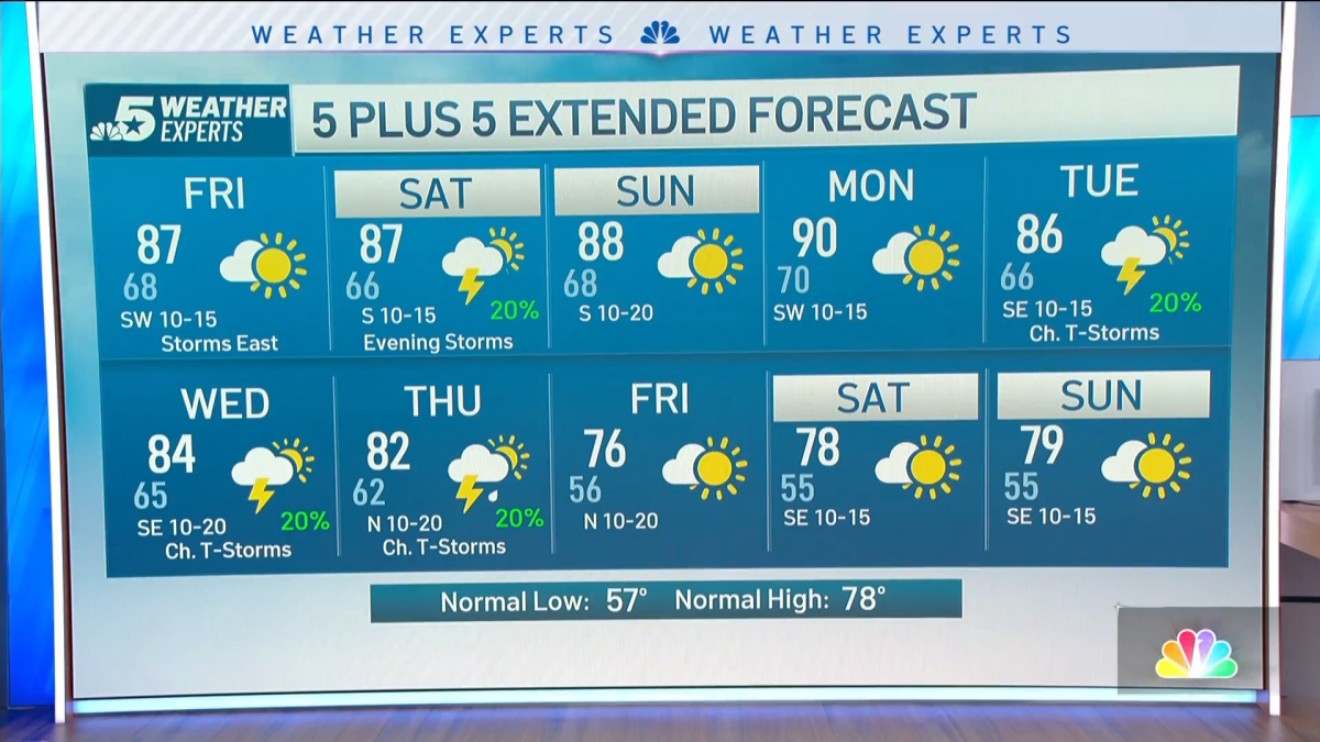 NBC 5 Forecast: Warm and breezy ahead of low weekend storm chances ...