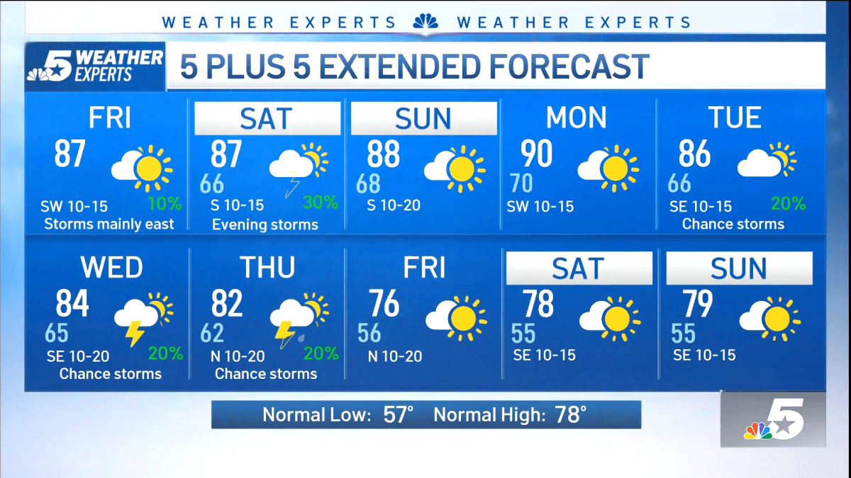 NBC 5 Forecast: Warm and breezy ahead of low weekend storm chances ...
