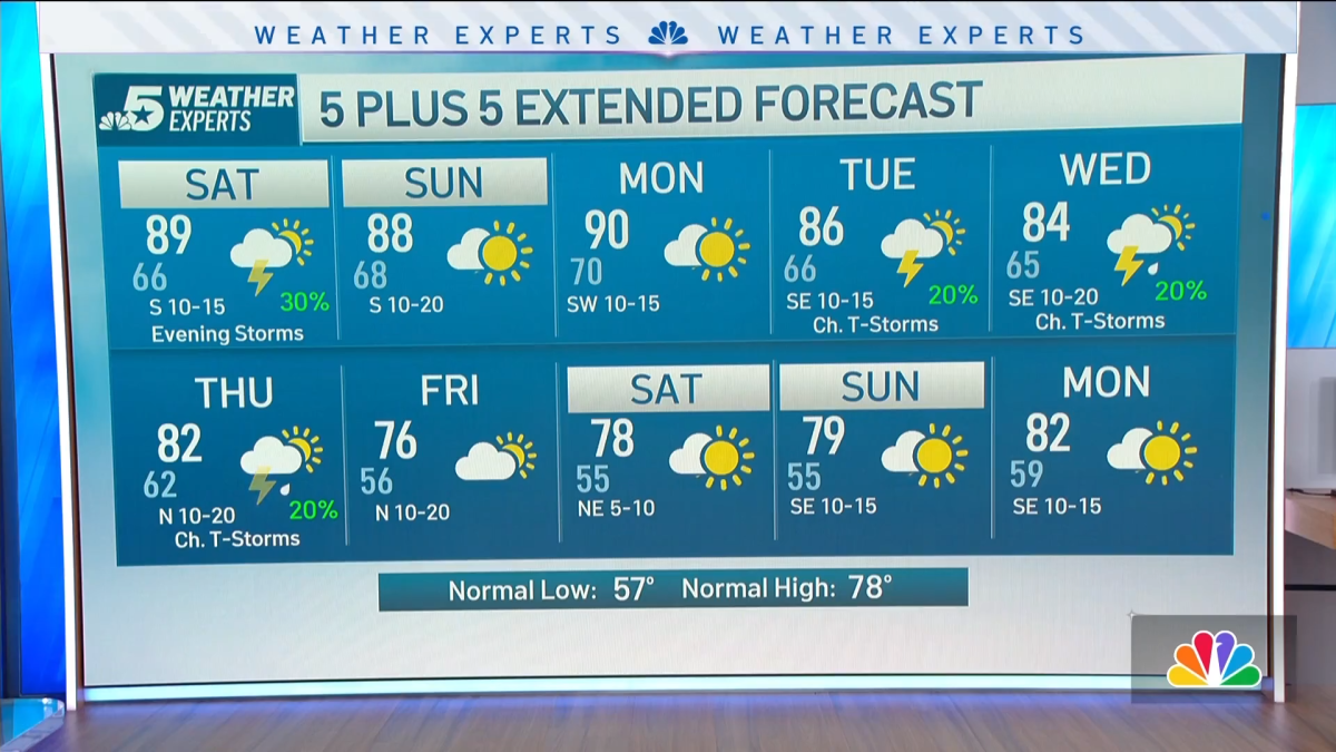 NBC 5 Forecast: Tornado Watch in effect to NE, storms could develop ...