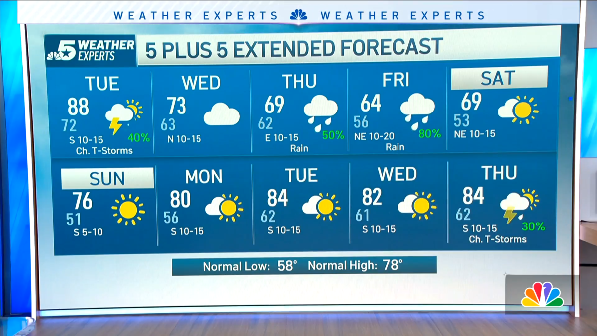 NBC 5 Forecast: Storm chances continue with another chance of severe ...