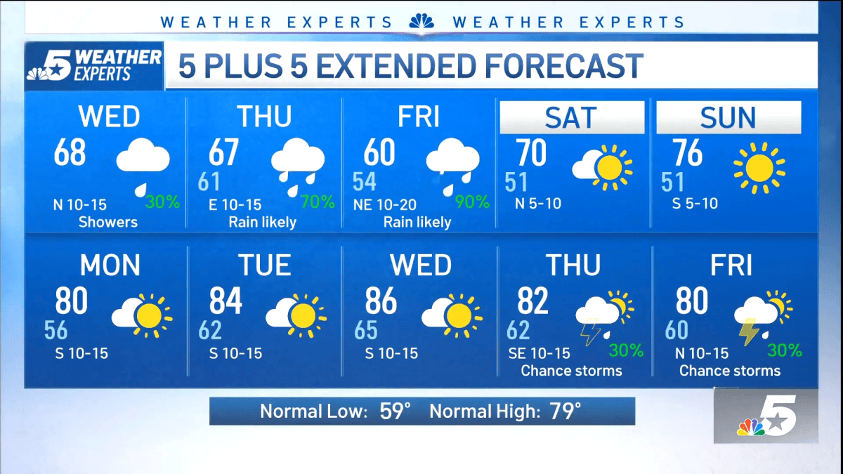 NBC 5 Forecast: More storms possible Wednesday; Storms drop softball ...