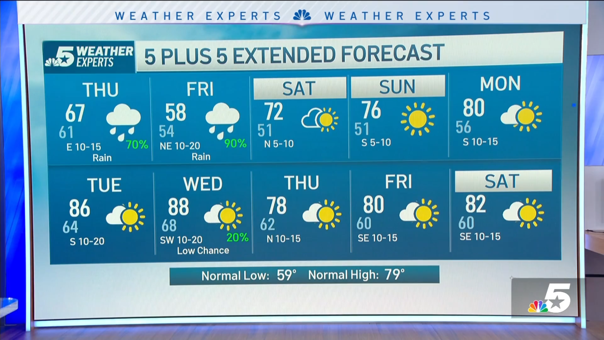 NBC 5 Forecast: Keep the umbrella out. More rain coming Thursday and ...