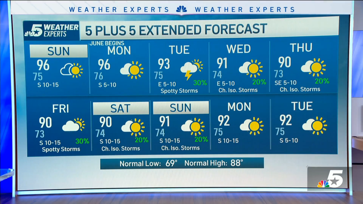 NBC 5 Forecast: Increasing heat and humidity for North Texas