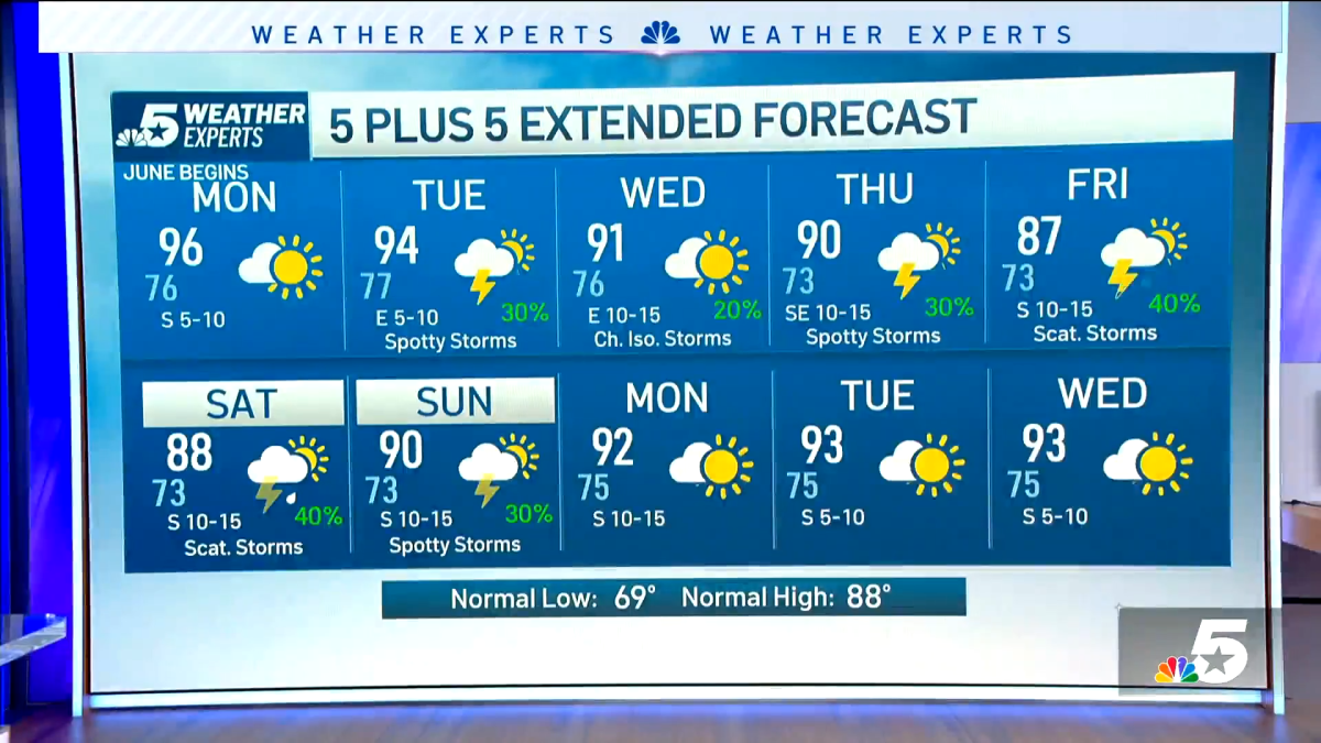 NBC 5 Forecast: Starting June with continued hot temperatures, high heat index values