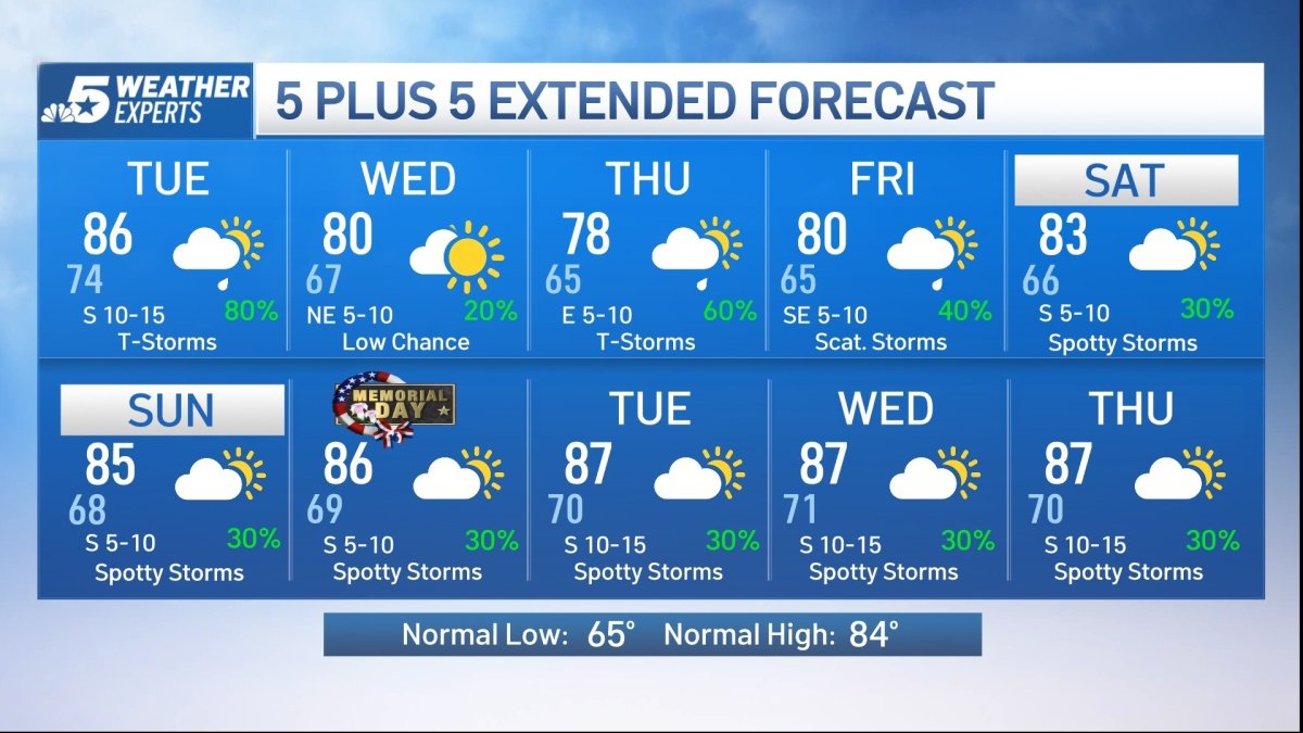 NBC 5 Forecast: Thanks to a cold front, storms move in for Tuesday ...