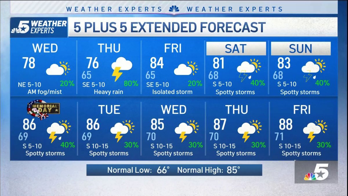 NBC 5 Forecast: Lingering clouds and moisture with cooler weather today ...