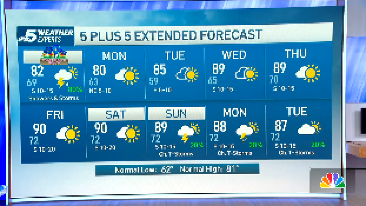 NBC 5 Weather Videocast: Chance of storms into Sunday morning; Severe ...