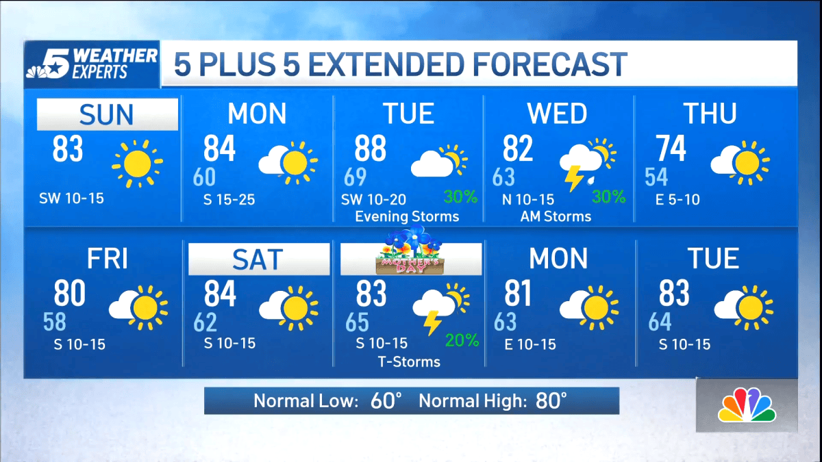 NBC 5 Forecast: Warmer with continued sunshine – NBC 5 Dallas-Fort Worth