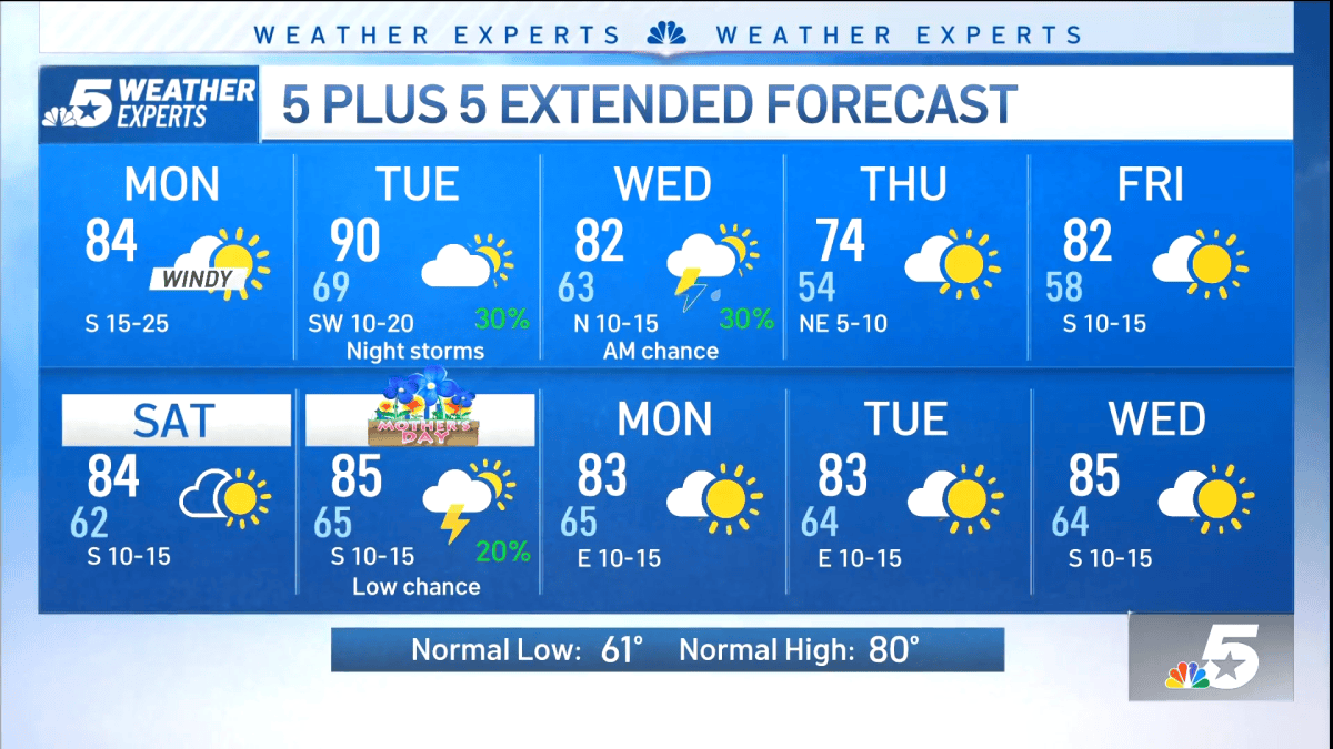 NBC 5 Forecast: A warmer and breezy start to the week – NBC 5 Dallas ...
