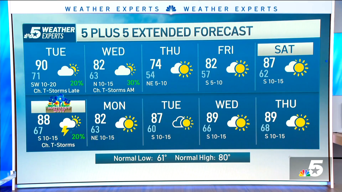 NBC 5 Forecast: Very warm with clouds for Tuesday; Thunderstorms ...