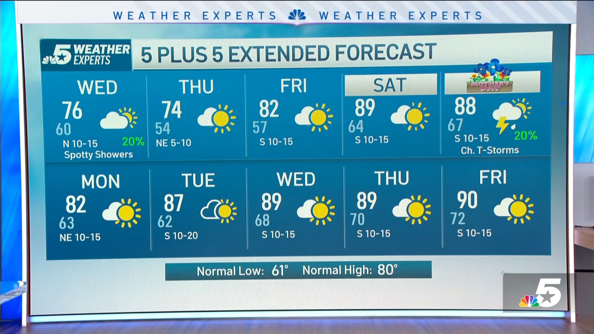 NBC 5 Forecast: We’re under the threat for severe weather as a cold ...
