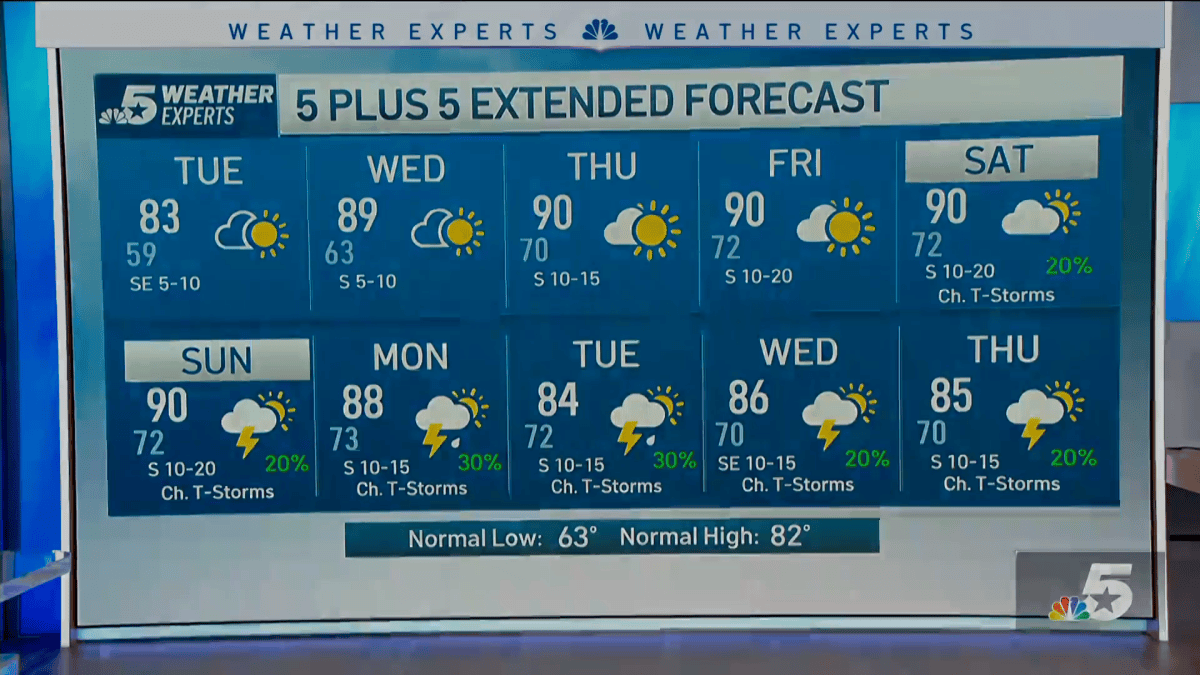 NBC 5 Forecast: Dry and warmer weather ahead – NBC 5 Dallas-Fort Worth