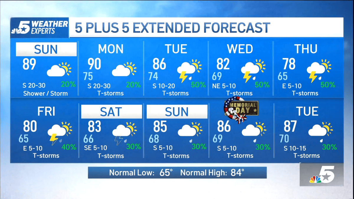 NBC 5 Forecast: Windy and Warm Sunday – NBC 5 Dallas-Fort Worth