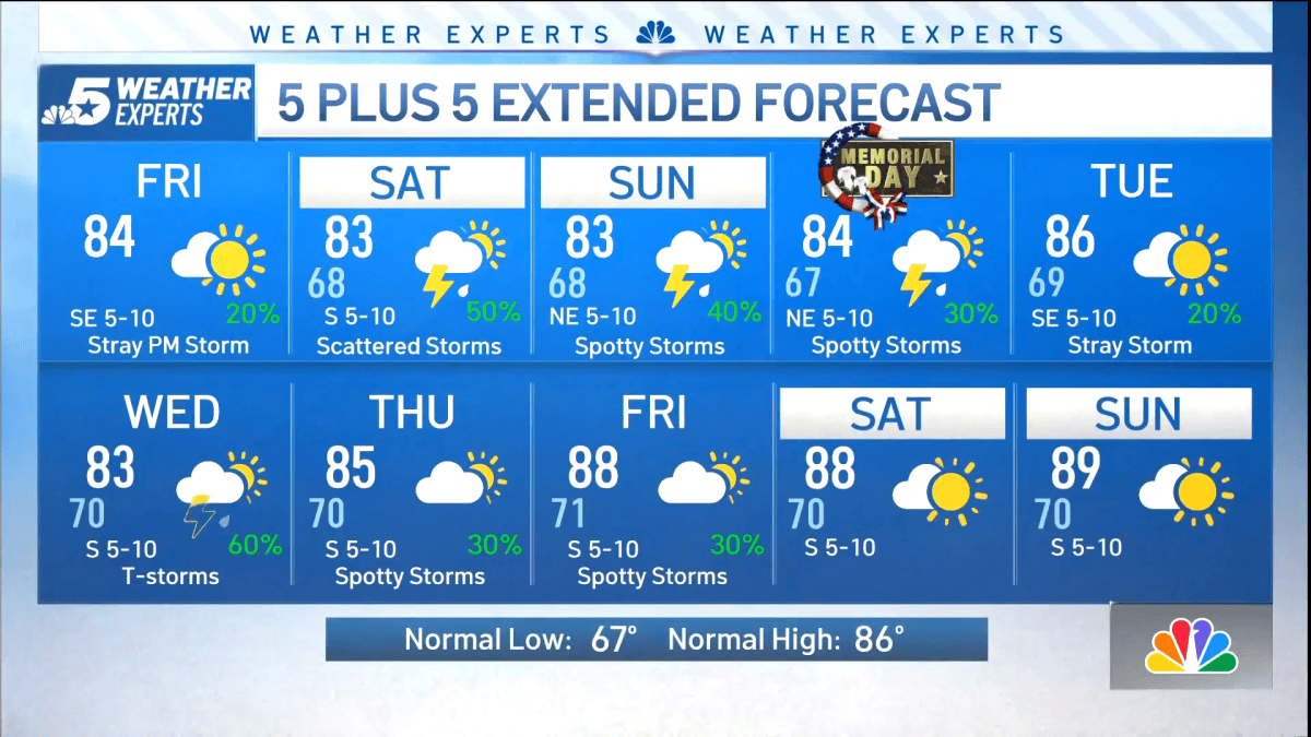 NBC 5 Forecast: Unsettled Weather Continues into Memorial Day Weekend ...