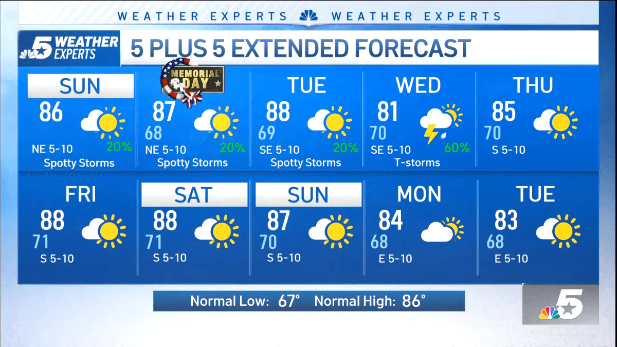 NBC 5 Forecast: Spotty Storm Chances Continue