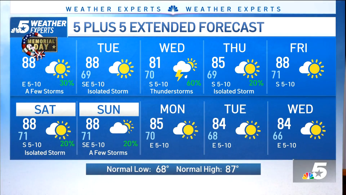 NBC 5 Forecast: Keep the umbrella handy for Memorial Day