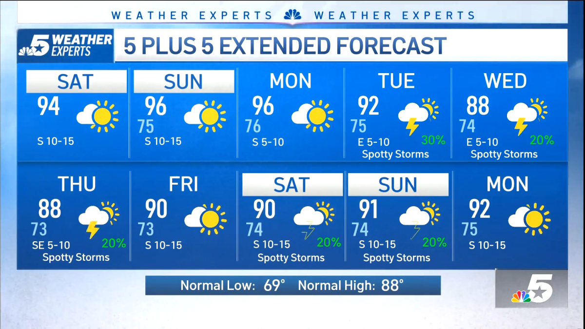 NBC 5 Forecast: Very Warm and Muggy Weekend