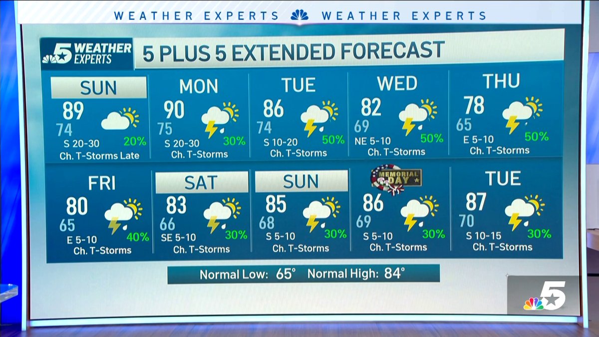 NBC 5 Forecast: More wind and warmth for Sunday – NBC 5 Dallas-Fort Worth