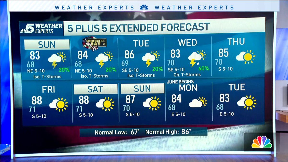 NBC 5 Forecast: Keep an eye to the sky for Sunday; Not a washout for ...
