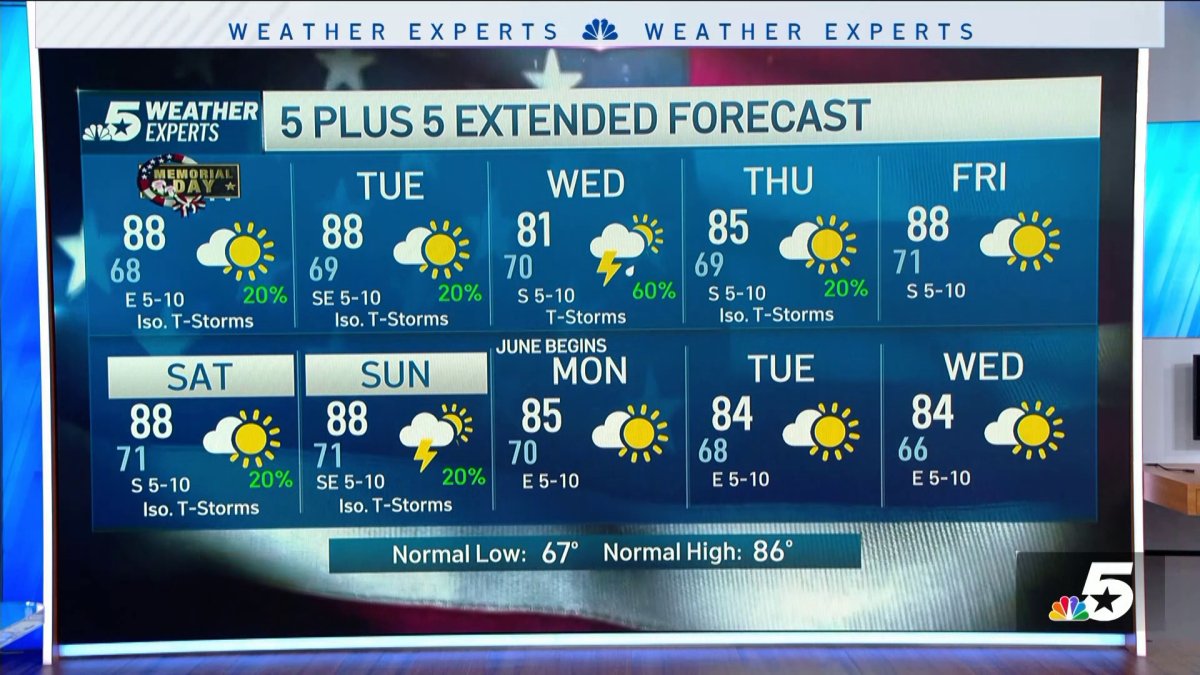 NBC 5 Forecast: A warm and humid Memorial Day with rain chances – NBC 5 ...