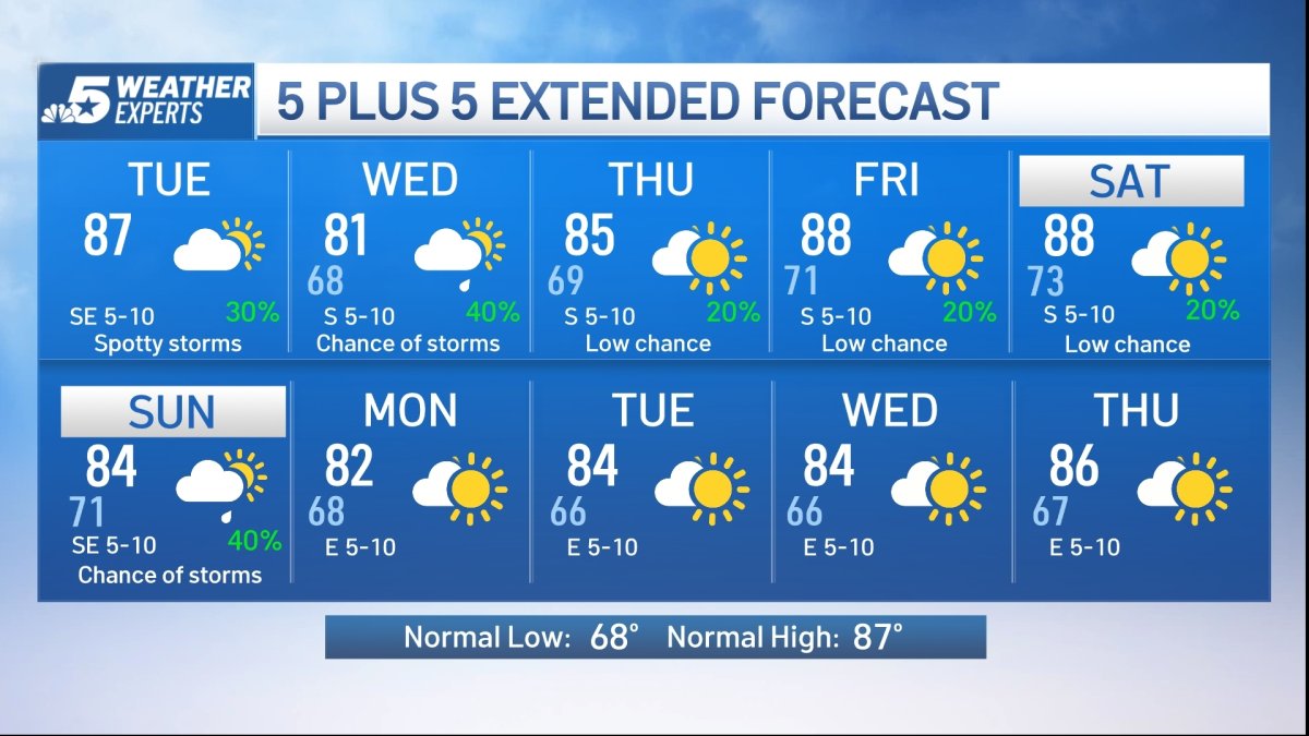 NBC 5 Forecast: Keep the umbrellas handy; More storms ahead for North ...