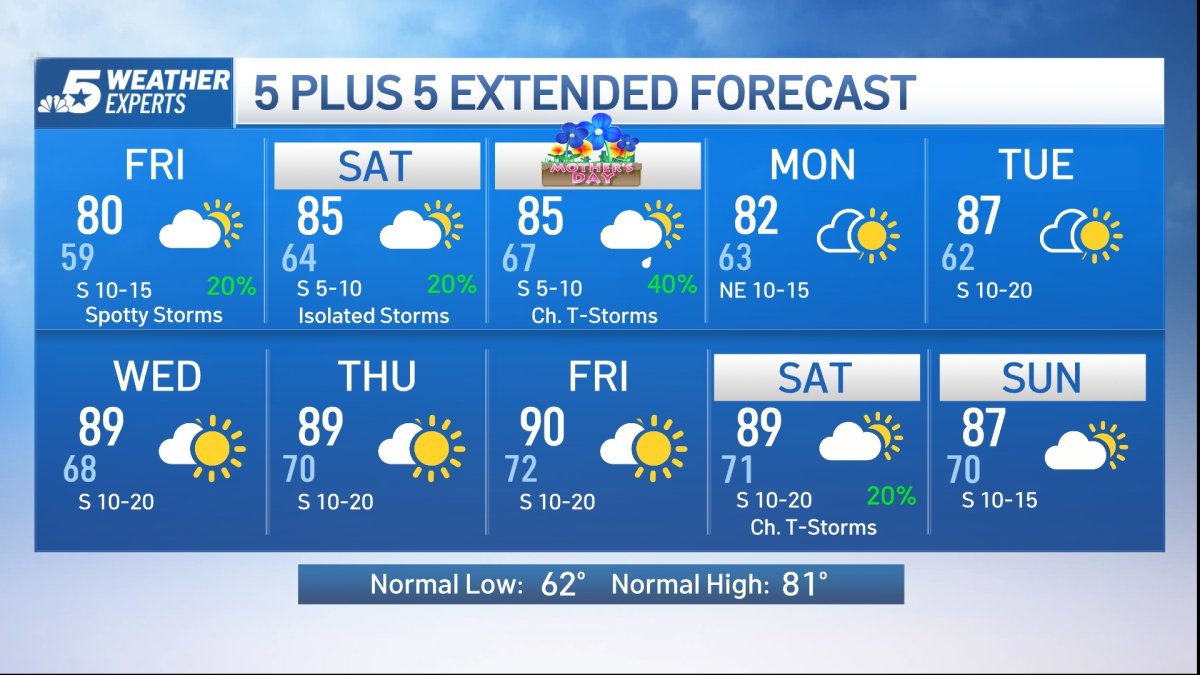 NBC 5 Forecast: Scattered Morning Storms; Additional Weekend Storms ...