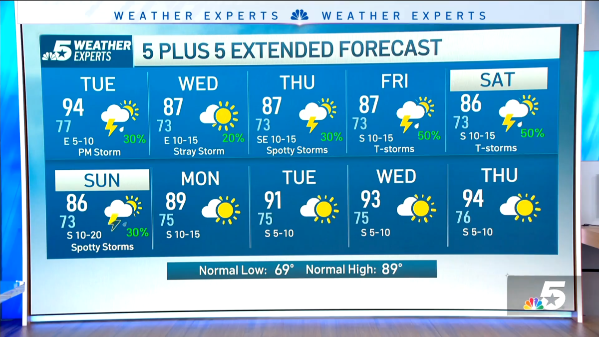 NBC 5 Weather: Not as hot with increasing rain chances