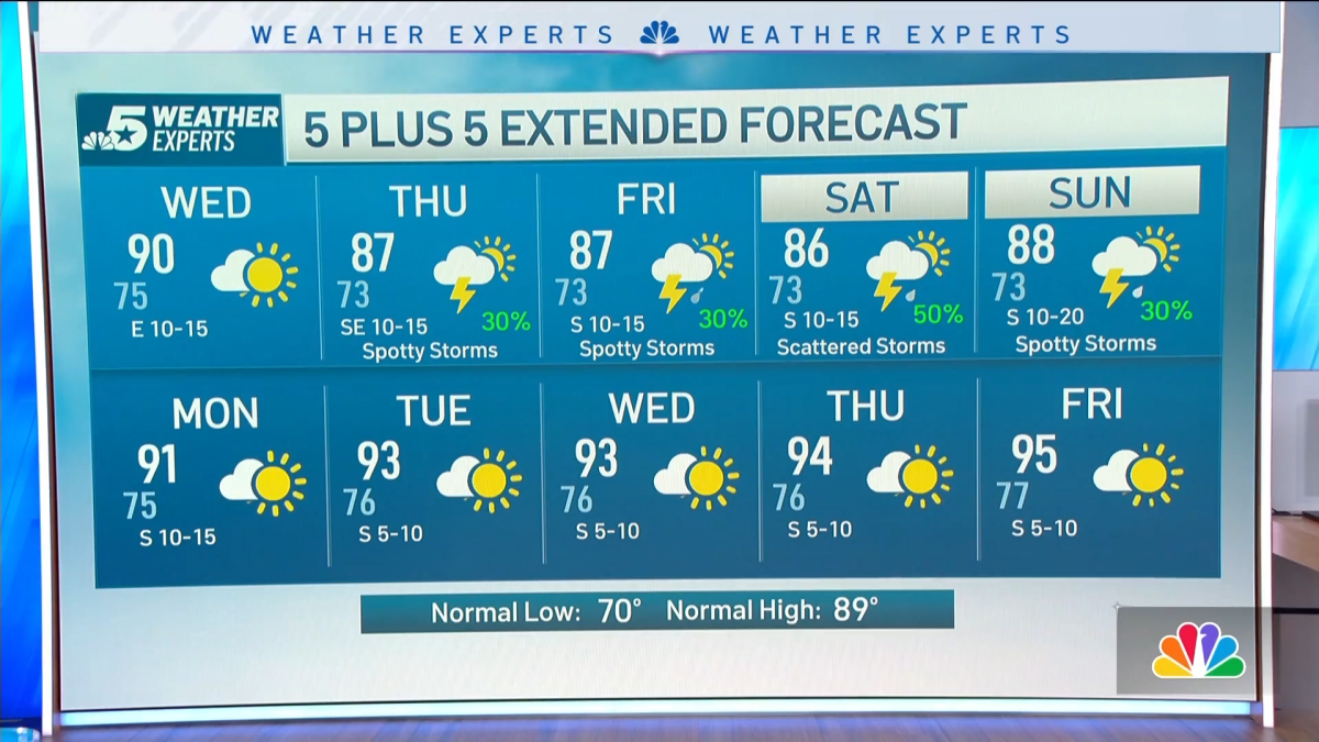 NBC 5 Forecast: Warm and muggy with spotty storms