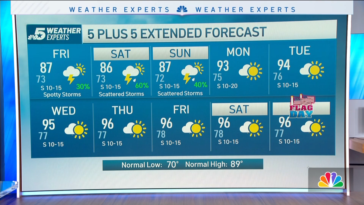 NBC 5 Forecast: Keep an eye on the sky for more storm chances