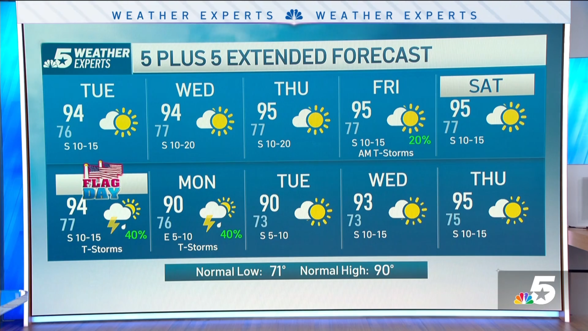 NBC 5 Forecast: Heat and humidity to continue this week – NBC 5 Dallas ...