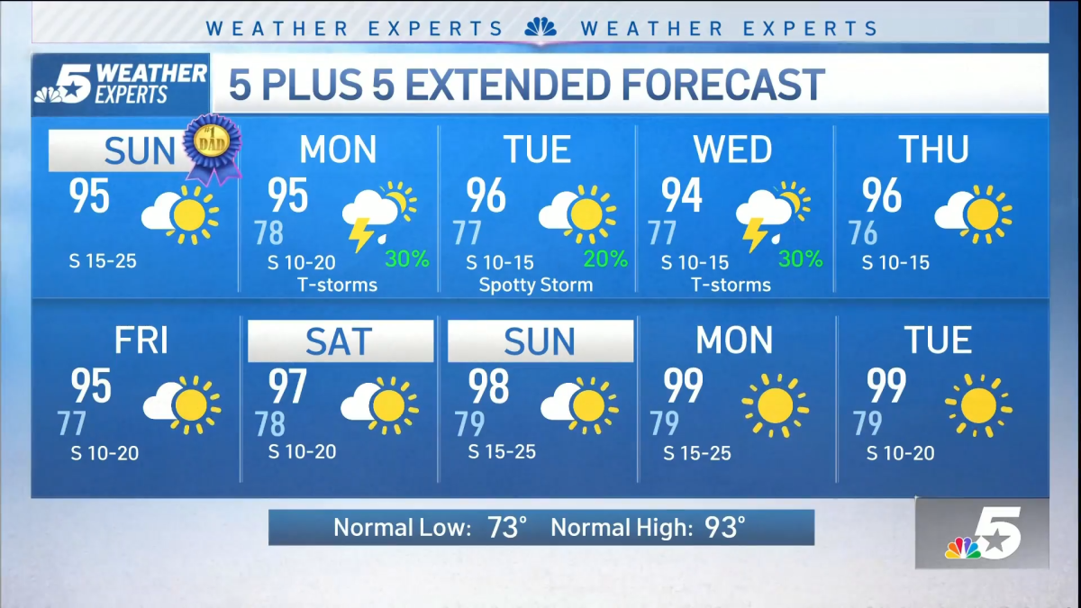 NBC 5 Forecast: Windy, hot and humid Sunday