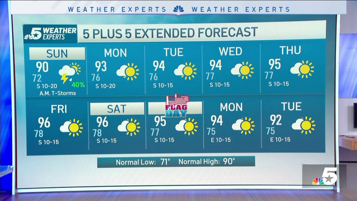 NBC 5 Forecast: Storms moving into North Texas; A Flood Watch is in effect