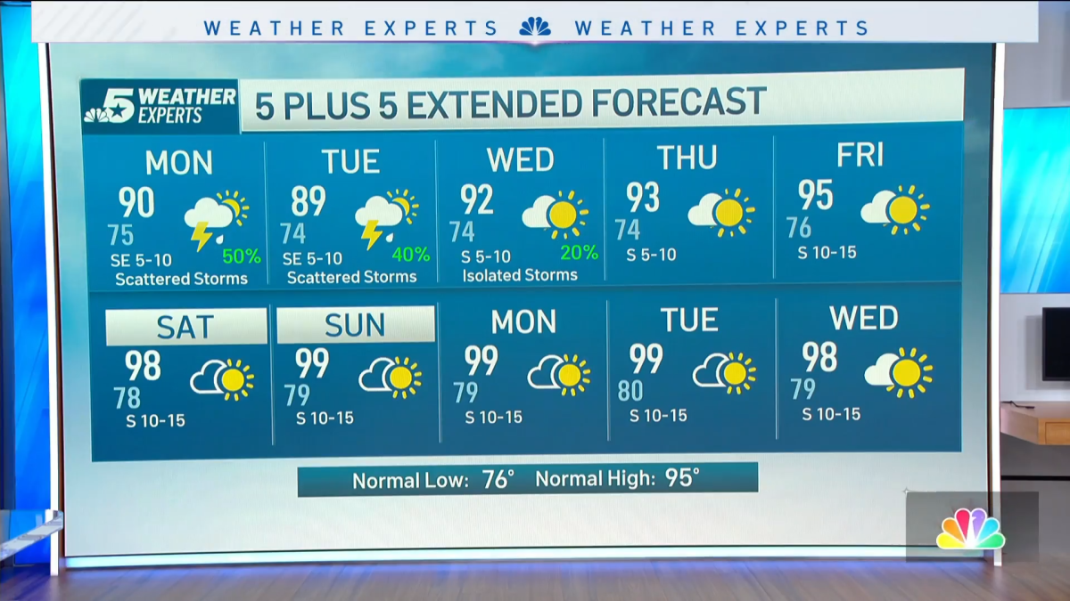 NBC 5 Forecast: Keeping an eye to the sky for storm chances