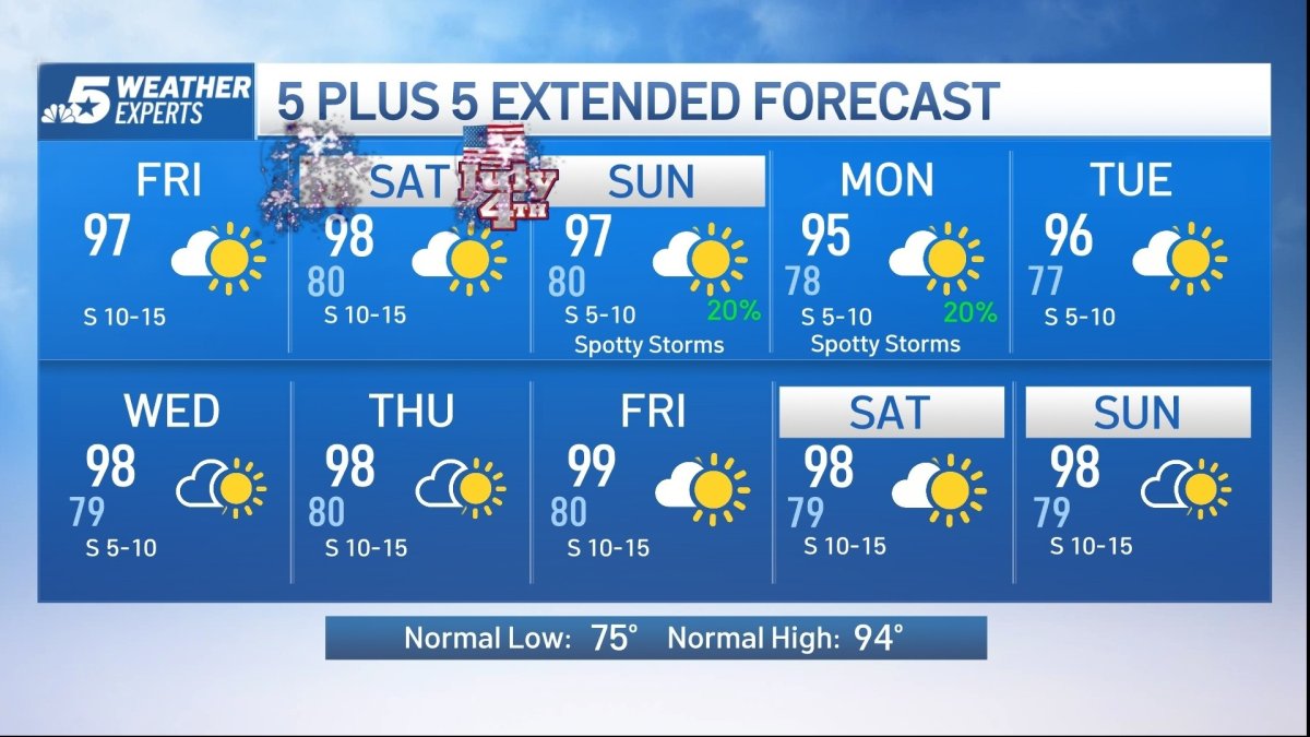 NBC 5 Forecast: Hot and sunny with a stray storm possible