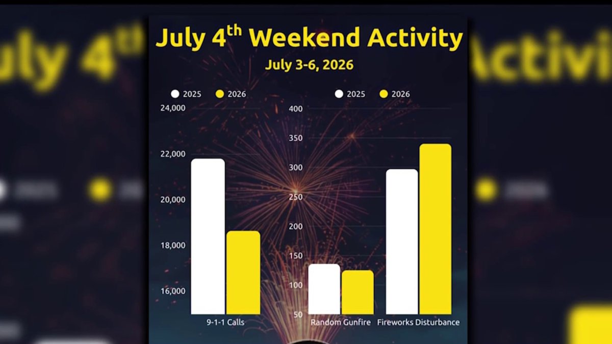 Dallas police report sharp drop in random gunfire calls over July Fourth weekend