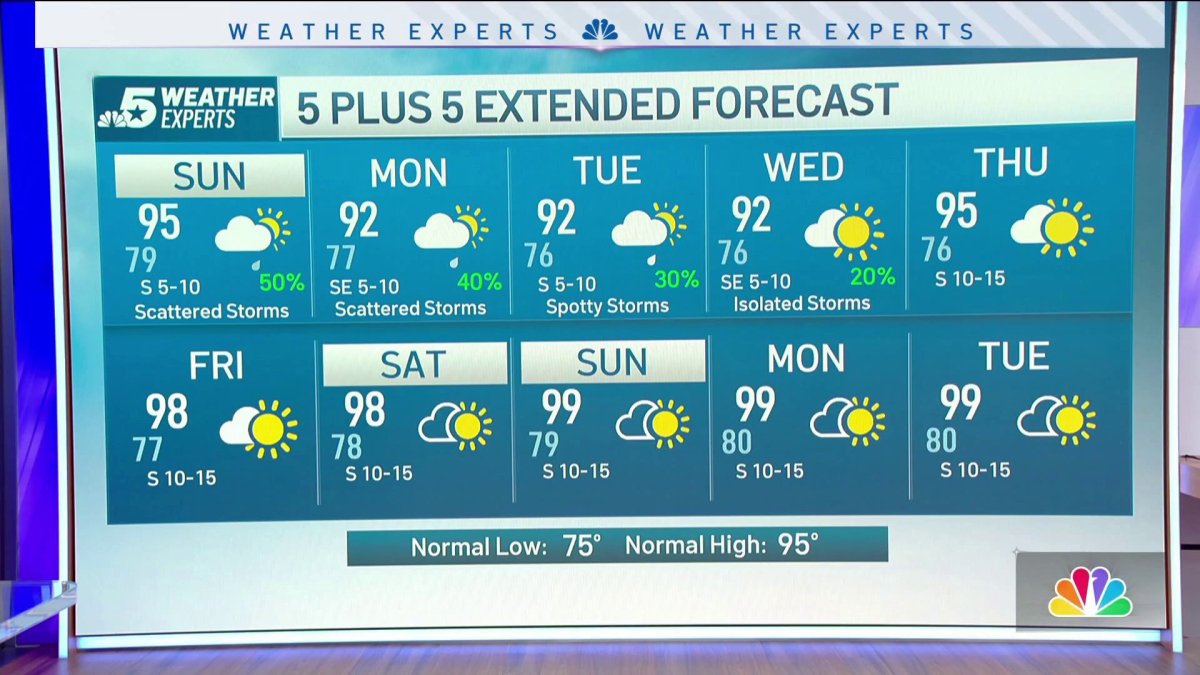 NBC 5 Forecast: Rain chances return to North Texas for Sunday