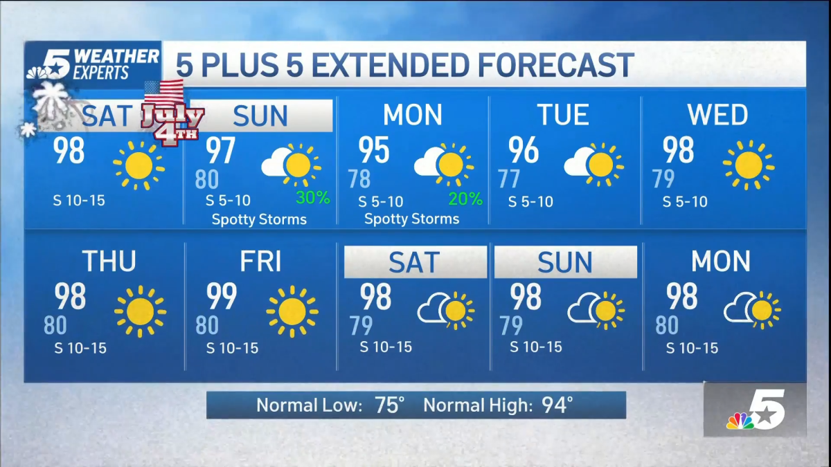 NBC 5 Forecast: Hot holiday weekend with an isolated storm chance