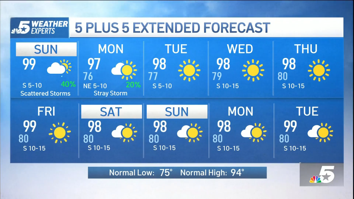 Partly Sunny and Hot with Scattered Sunday Storms