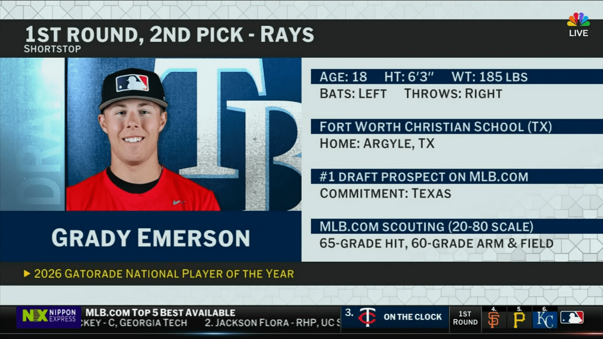 Argyle's Grady Emerson drafted 2nd overall in 2026 MLB Draft to Tampa Bay Rays