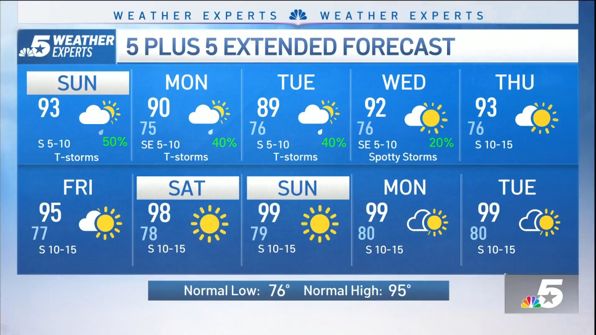 NBC 5 Forecast: Summer storms return to North Texas