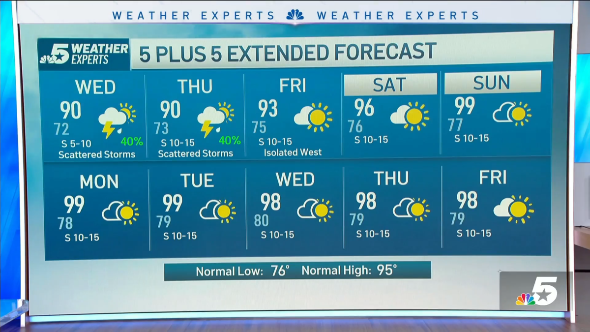 NBC 5 Forecast: Unsettled weather pattern remains across North Texas