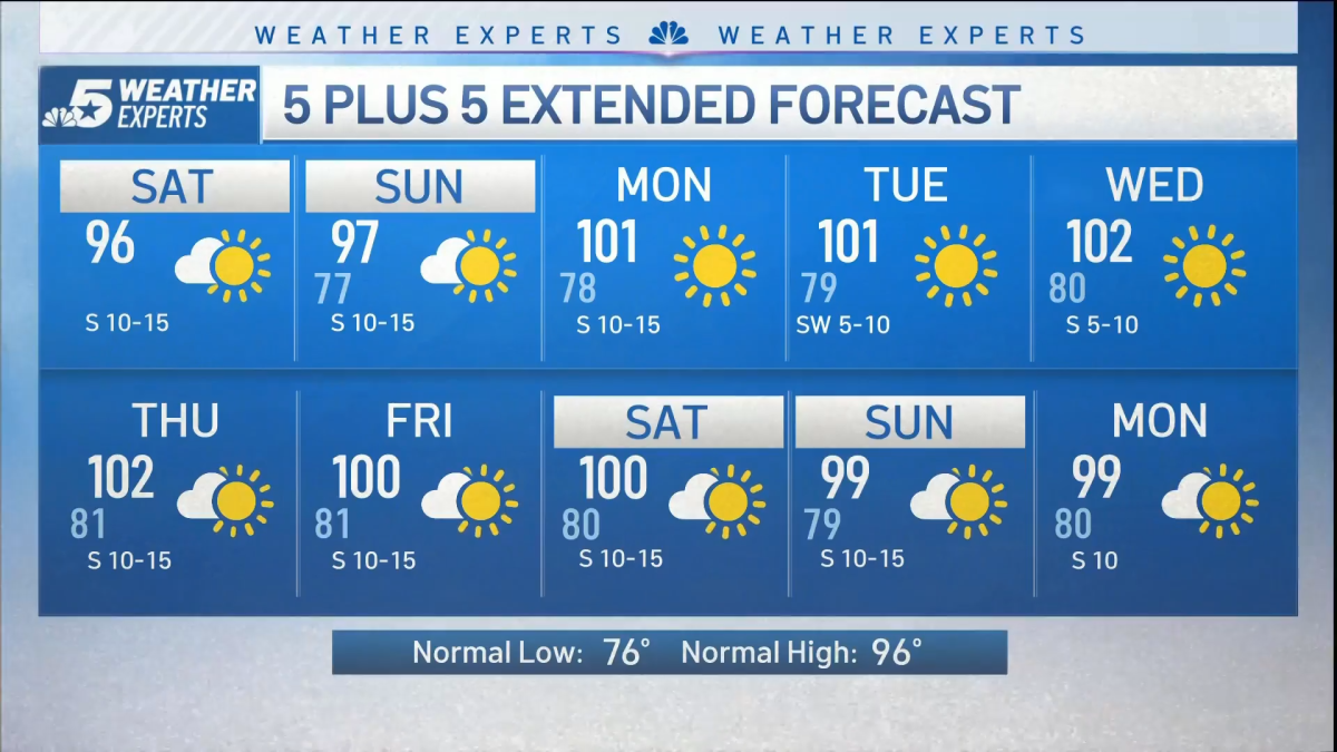 NBC 5 Forecast: Heating up this weekend with sunshine