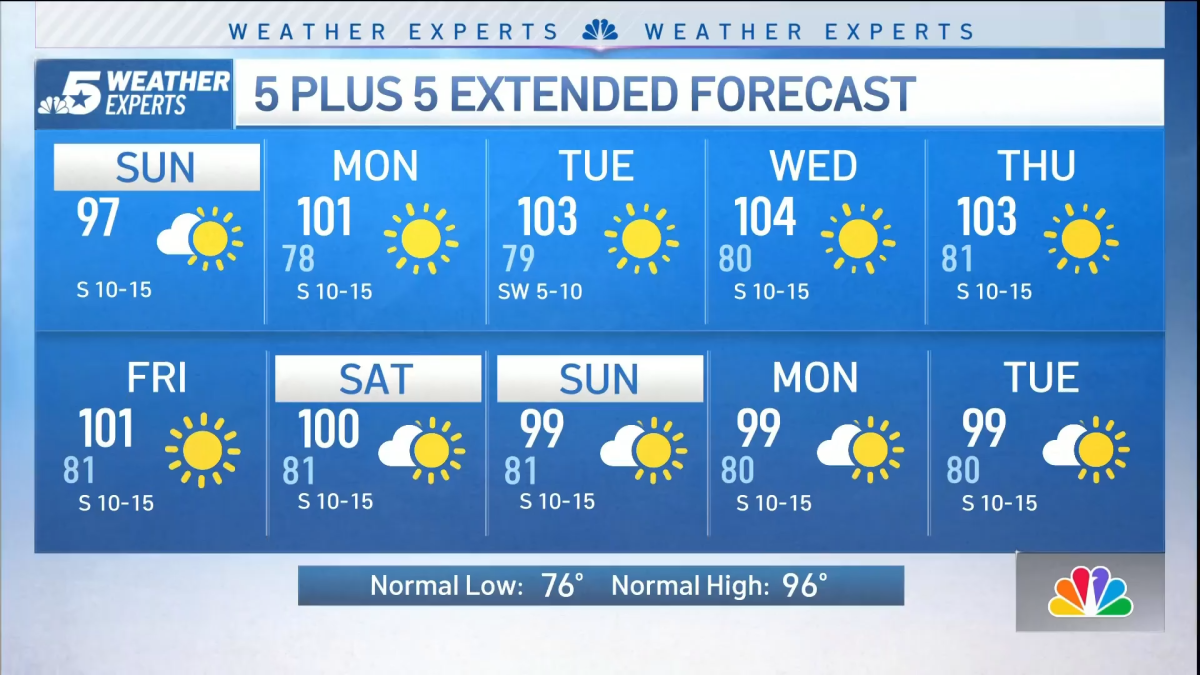 NBC 5 Forecast: Very Hot and Sunny Stretch