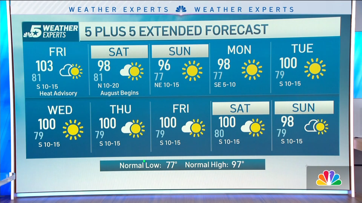 NBC 5 Forecast: Hot again Friday; slight relief this weekend